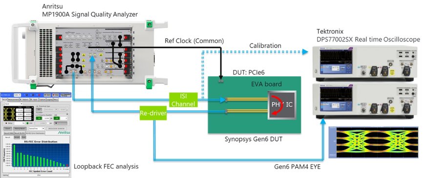 Anritsu and Tektronix Demonstrate PCI-Express® 6.0 Base Specification Test System at PCI-SIG® Developers Conference 2022